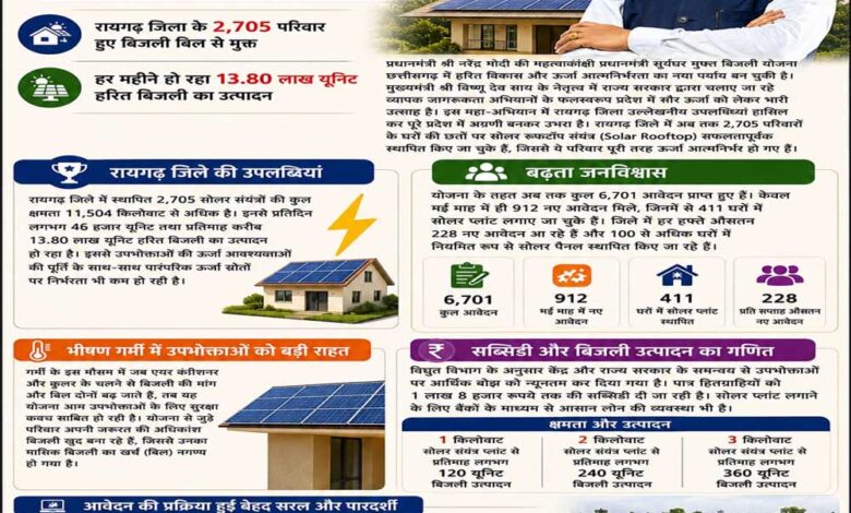 छत्तीसगढ़ में प्रधानमंत्री सूर्यघर योजना से ऊर्जा आत्मनिर्भरता की नई क्रांतिः रायगढ़ बना अग्रणी जिला छत्तीसगढ़-में-प्रधानमंत्री-सूर्यघर-योजना-से-ऊर्जा-आत्मनिर्भरता-की-नई-क्रांतिः-रायगढ़-बना-अग्रणी-जिला