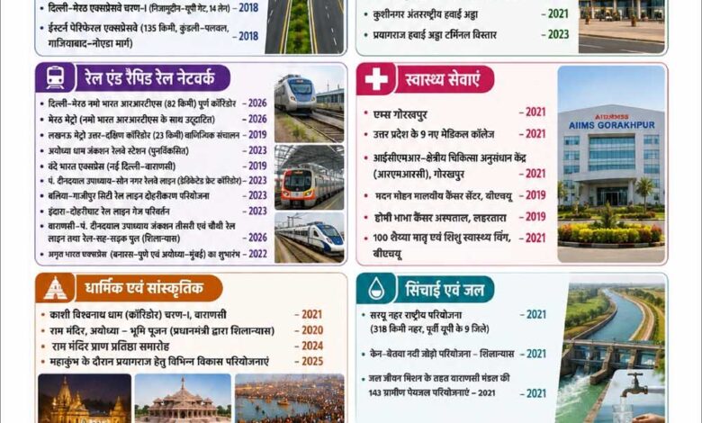 पीएम मोदी के मार्गदर्शन में योगी सरकार ने बदली यूपी की तस्वीर पीएम-मोदी-के-मार्गदर्शन-में-योगी-सरकार-ने-बदली-यूपी-की-तस्वीर