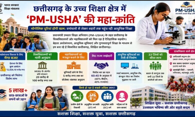 छत्तीसगढ़ के उच्च शिक्षा क्षेत्र में PM-USHA की महा-क्रांति छत्तीसगढ़-के-उच्च-शिक्षा-क्षेत्र-में-pm-usha-की-महा-क्रांति